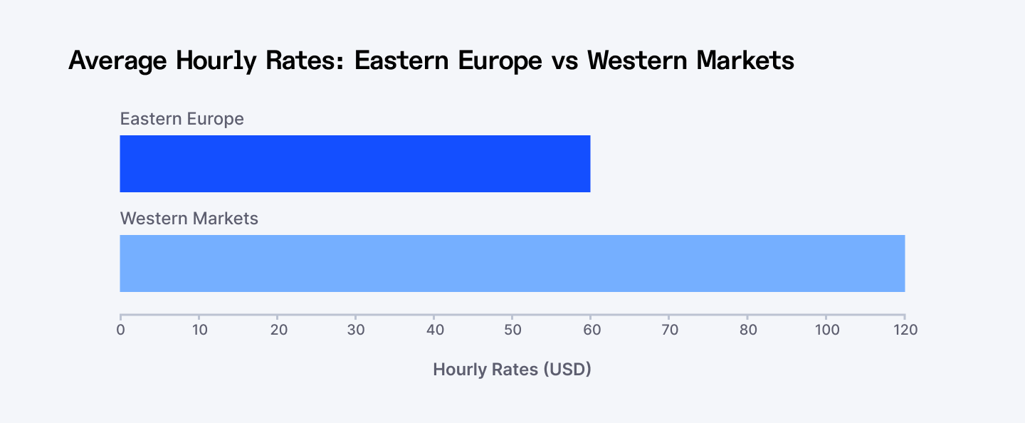 Average hourly rates: Eastern Europe vs Western Markets